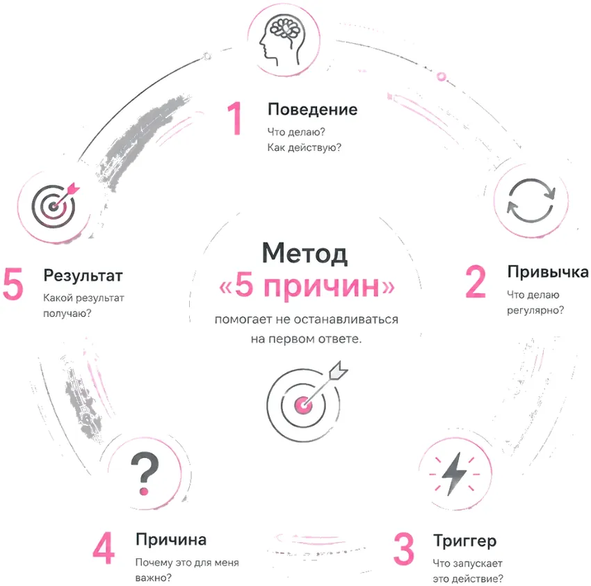 Метод 5 причин